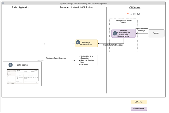 Genesysのソフト・フォン・シナリオからコールを受け付けます。