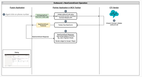 Amazonシナリオでのアウトバウンド・コール。