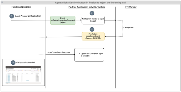 コールが拒否されたシナリオを示す図。