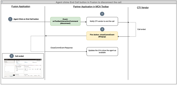 コール切断のシナリオを示す図。