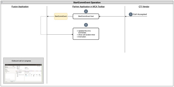 顧客シナリオによって受け入れられたコール。