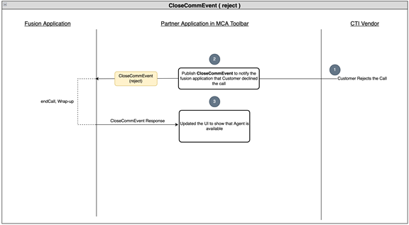 顧客シナリオによってコールが拒否されました。