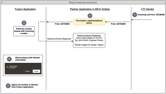 リングが受信したシナリオを示す図。