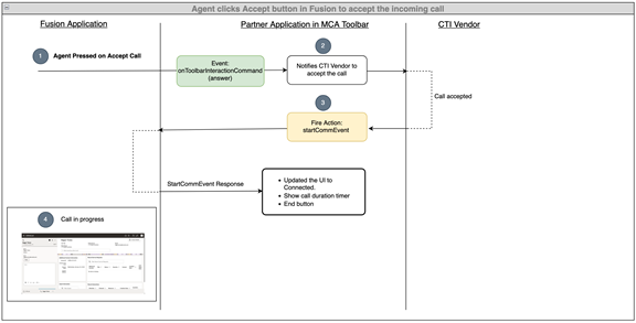 コールが受け入れられたシナリオを示す図。
