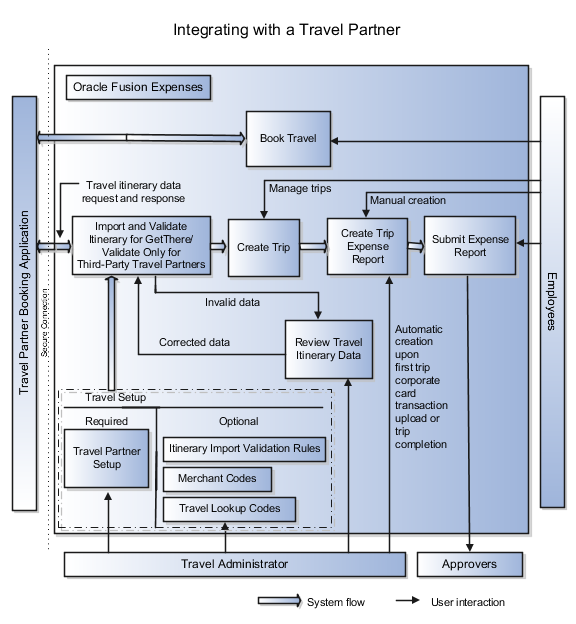 この図は、当該会社がトラベル・パートナとどのように統合されるかを示しています。
