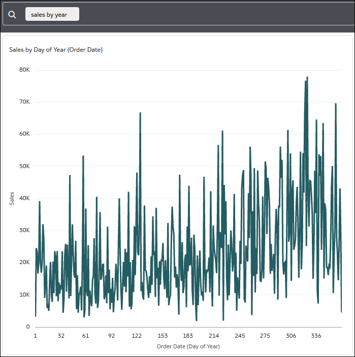 検索語句「Sales by Year」と折れ線グラフ