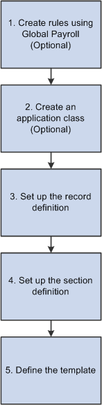 Process flow for setting up configurable sections