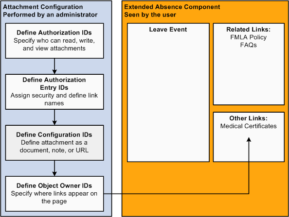 Adding attachments to extended absences process flow