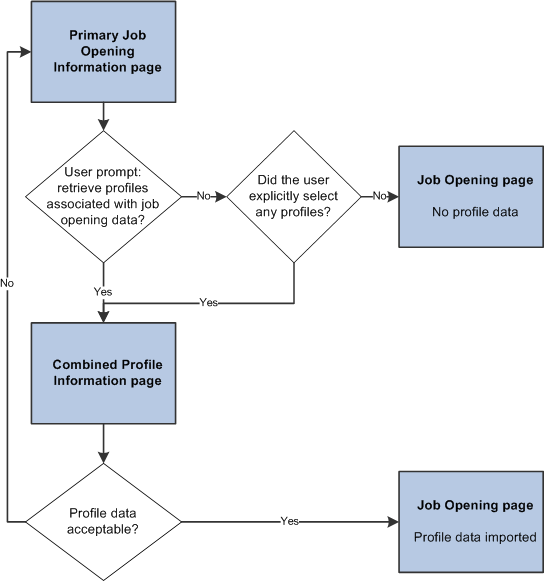 Profile selection process with expanded profile integration