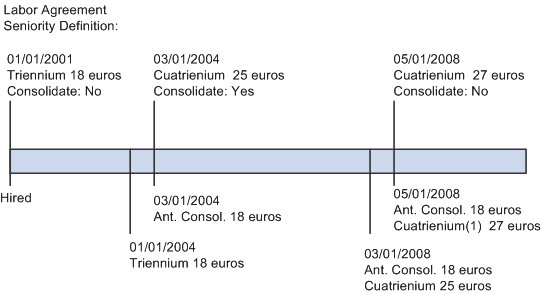 Labor agreement seniority example