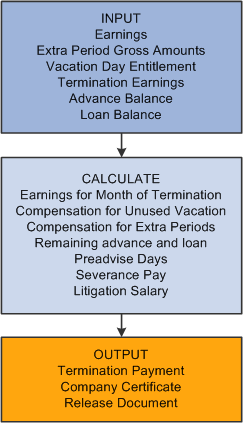 Terminations in the pay process flow for PeopleSoft Global Payroll for Spain