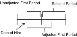 'Illustration of an employee's computation period where the first period is the anniversary period