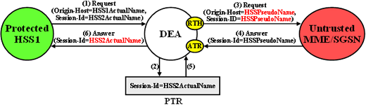 img/s6a-s6d_hss_protected-hss_to_untrusted-mme-sgsn_transaction.png
