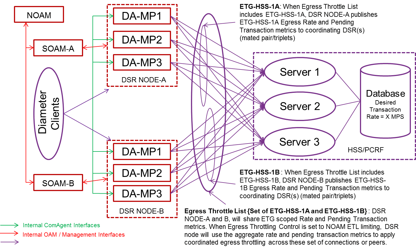 2 DSR Sites- Coordinated Egress Throttling Example