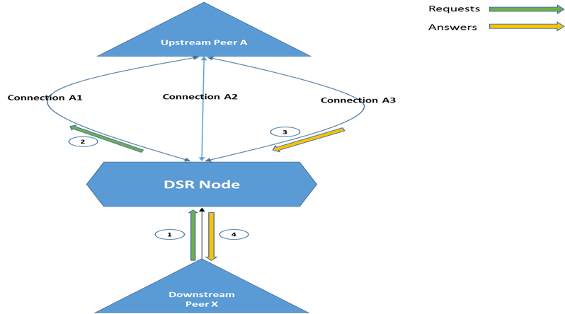 Answer processing on connection different from the connection used to send Request message