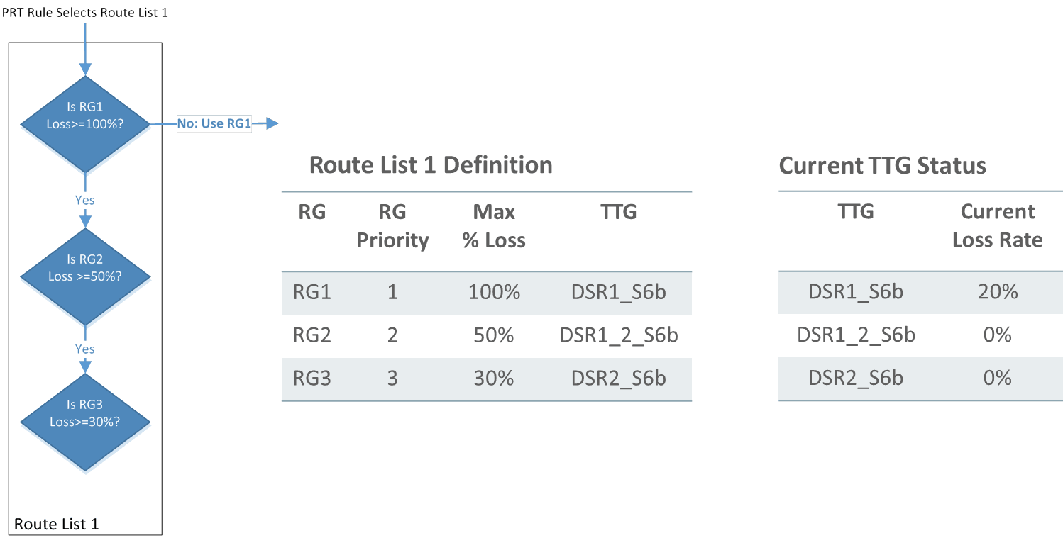 Congestion-Aware Route List Logic Example 1a