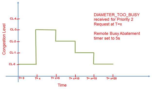 Congestion level abatement over time for Remote Busy
