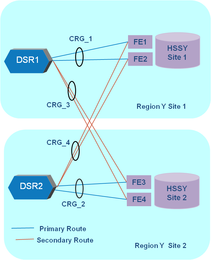 Connection Route Group Connection Route Group