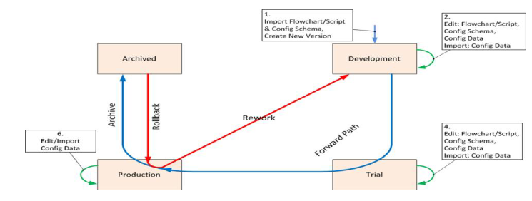 Custom Application Framework (CAF) Application State Transition