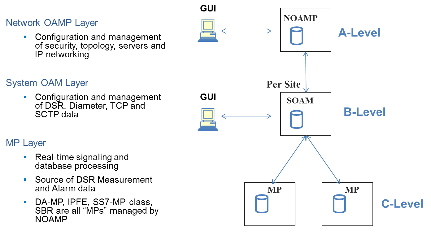 DSR 3-tiered Topology Architecture DSR 3-tiered Topology Architecture