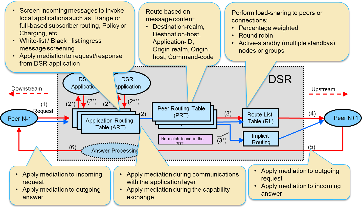 High Level Message Processing and Routing in DSR High Level Message Processing and Routing in DSR