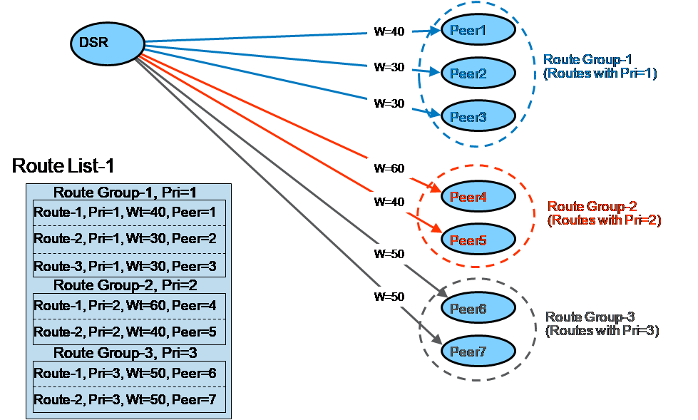 Load Balancing Based on Route Groups and Peer Weights Load Balancing Based on Route Groups and Peer Weights