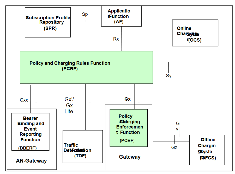 Overall PCC logical architecture (non-roam) Overall PCC logical architecture (non-roam)