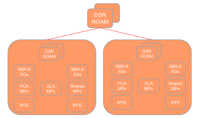 PCA and GLA NOAM Architecture