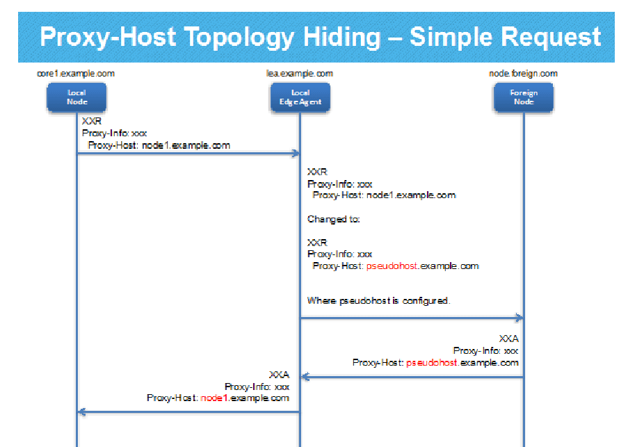 Proxy-Host Topology Hiding Message Flow Proxy-Host Topology Hiding Message Flow