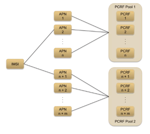 Relationship between IMSIs and PCRF pools Relationship between IMSIs and PCRF pools