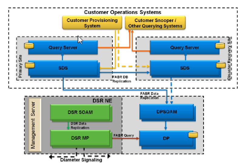Subscriber Data Server Architecture