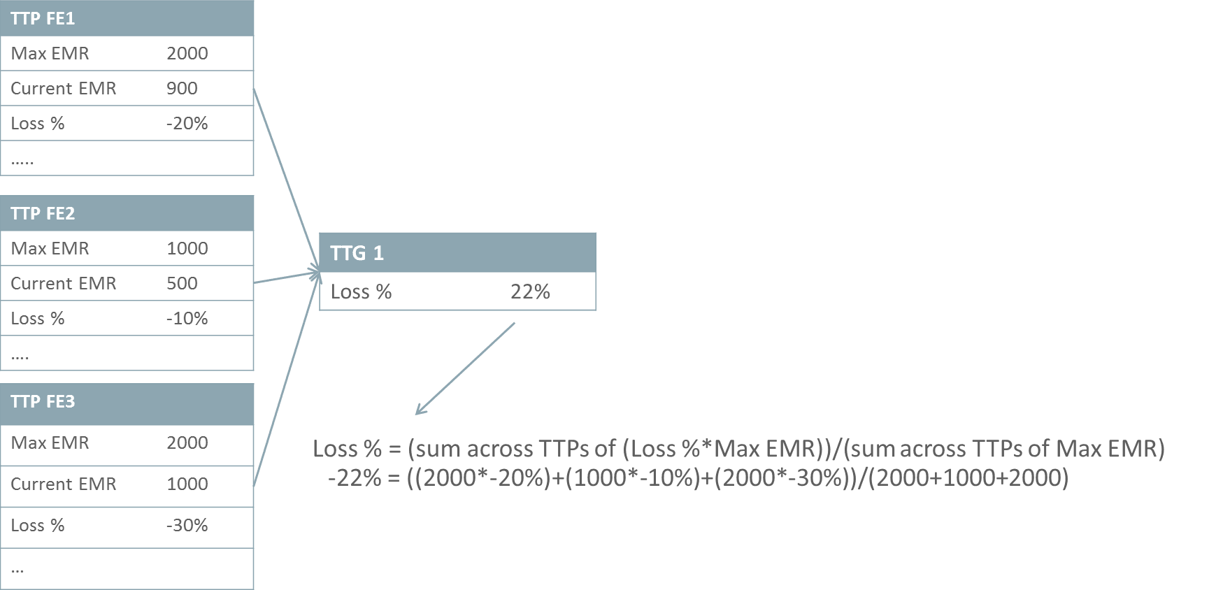 TTP to TTG Rollup Logic