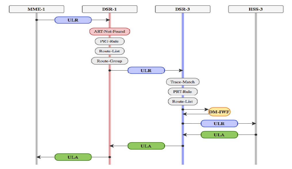 Message Flow for Network Wide Trace Message Flow for Network Wide Trace