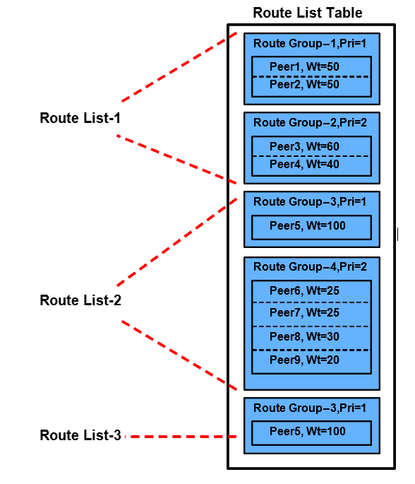 Route List, Route Group, Peer Relationship Example Route List, Route Group, Peer Relationship Example