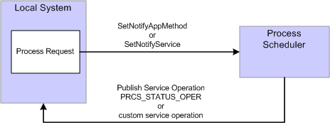 Local process status notification