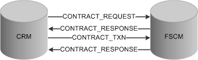 Asynchronous messaging between the CRM and FSCM databases