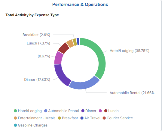 &Performance & Operations Tile