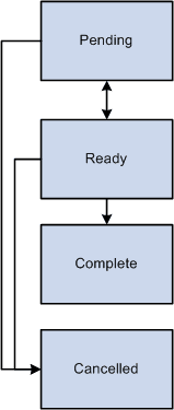 Status flow for contract amendments