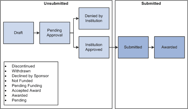 Grants status process flow