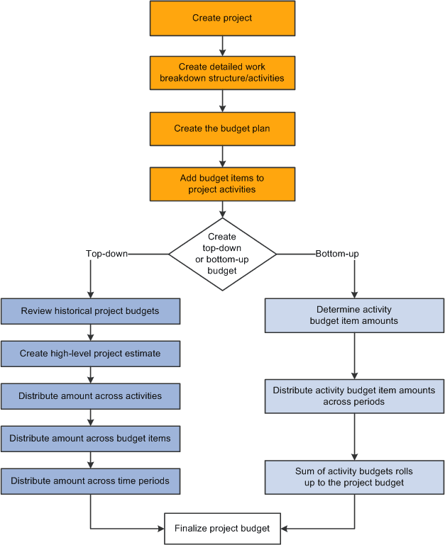 Top-down and bottom-up budgeting processes