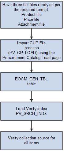 The process flow for loading express catalog items