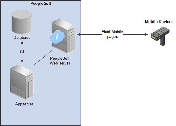 Overview of the interface between PeopleSoft and mobile devices