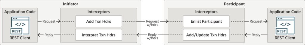 MicroTxライブラリによって提供されるインターセプタの役割(トランザクション・コンテキストの伝播) MicroTxライブラリによって提供されるインターセプタの役割(トランザクション・コンテキストの伝播)