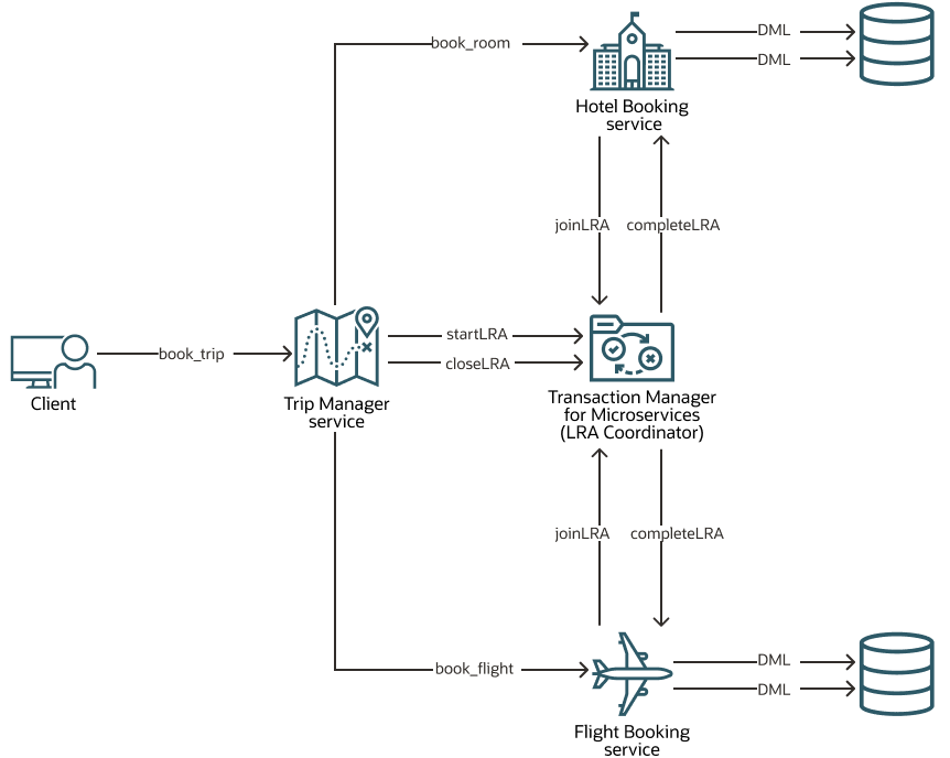 サンプルSagaアプリケーションの図 サンプルSagaアプリケーションの図