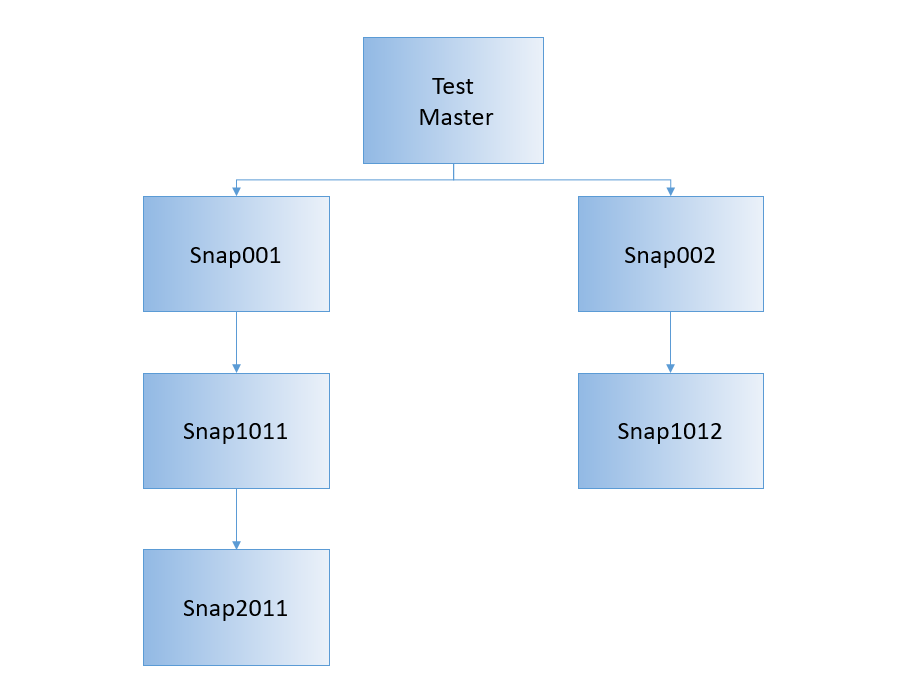 snapshot-hierarchy-example.pngの説明が続きます