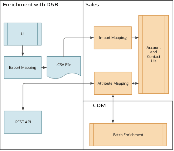 テキストで説明されているアカウントと担当者の情報を エンリッチするための様々な方法