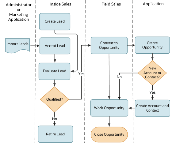 この章で取り上げる、前述のVision Corporationのリードのユース・ケースの図。