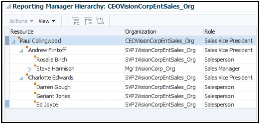 別のマネージャで営業担当に降格した後の営業マネージャ・レポート階層