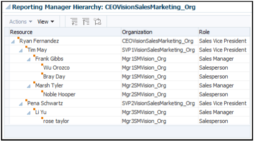 異動前の元の階層