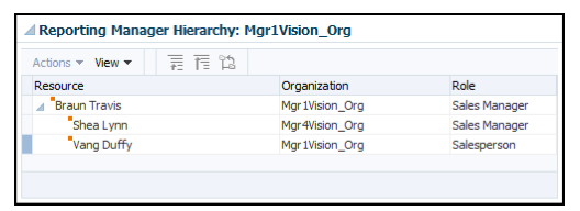 同じマネージャのプロモーション後の営業担当レポート階層